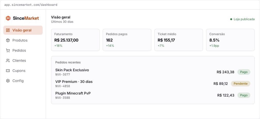 Painel demonstrativo da SinceMarket com faturamento, pedidos, ticket médio e conversão